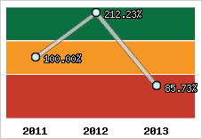  Evolution de l'activité