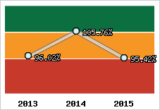  Evolution de l'activité