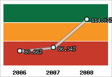  Evolution de l'activité