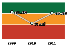  Evolution de l'activité