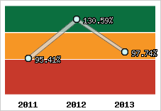  Evolution de l'activité