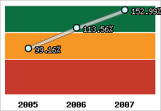  Evolution de l'activité