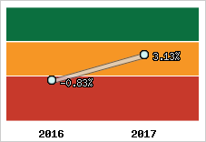 Rentabilité de l'exploitation