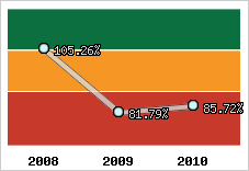  Evolution de l'activité