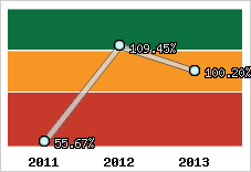  Evolution de l'activité