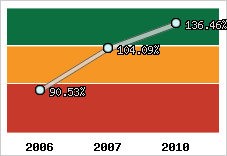  Evolution de l'activité
