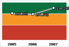  Evolution de l'activité