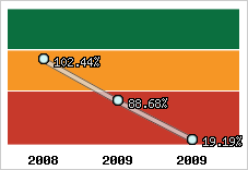  Evolution de l'activité