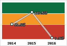  Evolution de l'activité