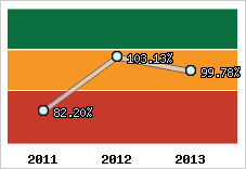  Evolution de l'activité