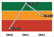  Evolution de l'activité