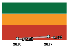 Rentabilité de l'exploitation