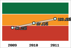  Evolution de l'activité