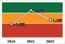 Capacité d'autofinancement