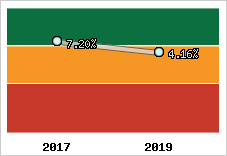 Rentabilité de l'exploitation