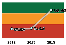  Evolution de l'activité