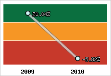 Rentabilité de l'exploitation