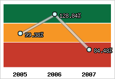  Evolution de l'activité