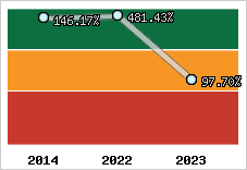  Evolution de l'activité