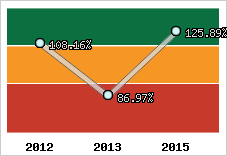  Evolution de l'activité