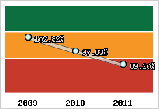  Evolution de l'activité