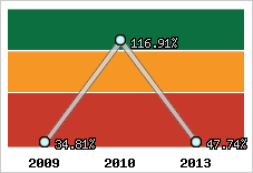  Evolution de l'activité
