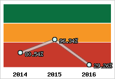  Evolution de l'activité