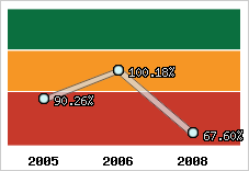  Evolution de l'activité