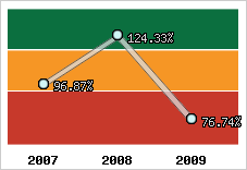  Evolution de l'activité