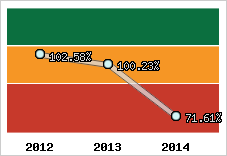  Evolution de l'activité