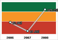  Evolution de l'activité