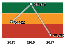  Evolution de l'activité