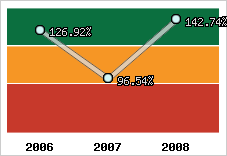  Evolution de l'activité