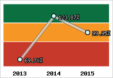  Evolution de l'activité