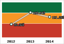  Evolution de l'activité