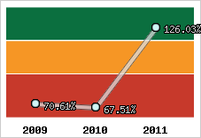  Evolution de l'activité