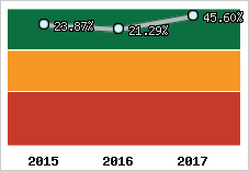 Rentabilité de l'exploitation