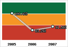  Evolution de l'activité