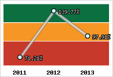  Evolution de l'activité