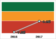 Rentabilité de l'exploitation