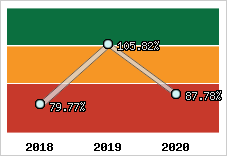  Evolution de l'activité