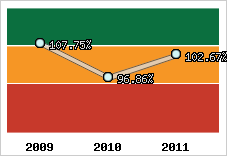  Evolution de l'activité