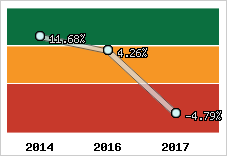 Rentabilité de l'exploitation