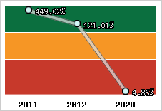  Evolution de l'activité