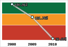  Evolution de l'activité