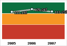  Evolution de l'activité