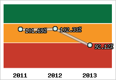  Evolution de l'activité