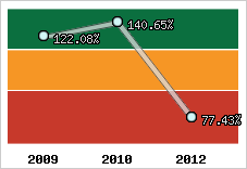  Evolution de l'activité