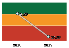 Capacité de remboursement