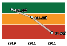  Evolution de l'activité